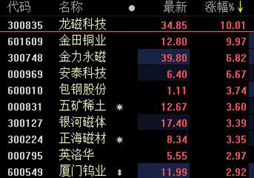 中美貿(mào)易及收儲(chǔ)因素等推動(dòng)，中重稀土價(jià)格大漲！稀土板塊龍頭三連板